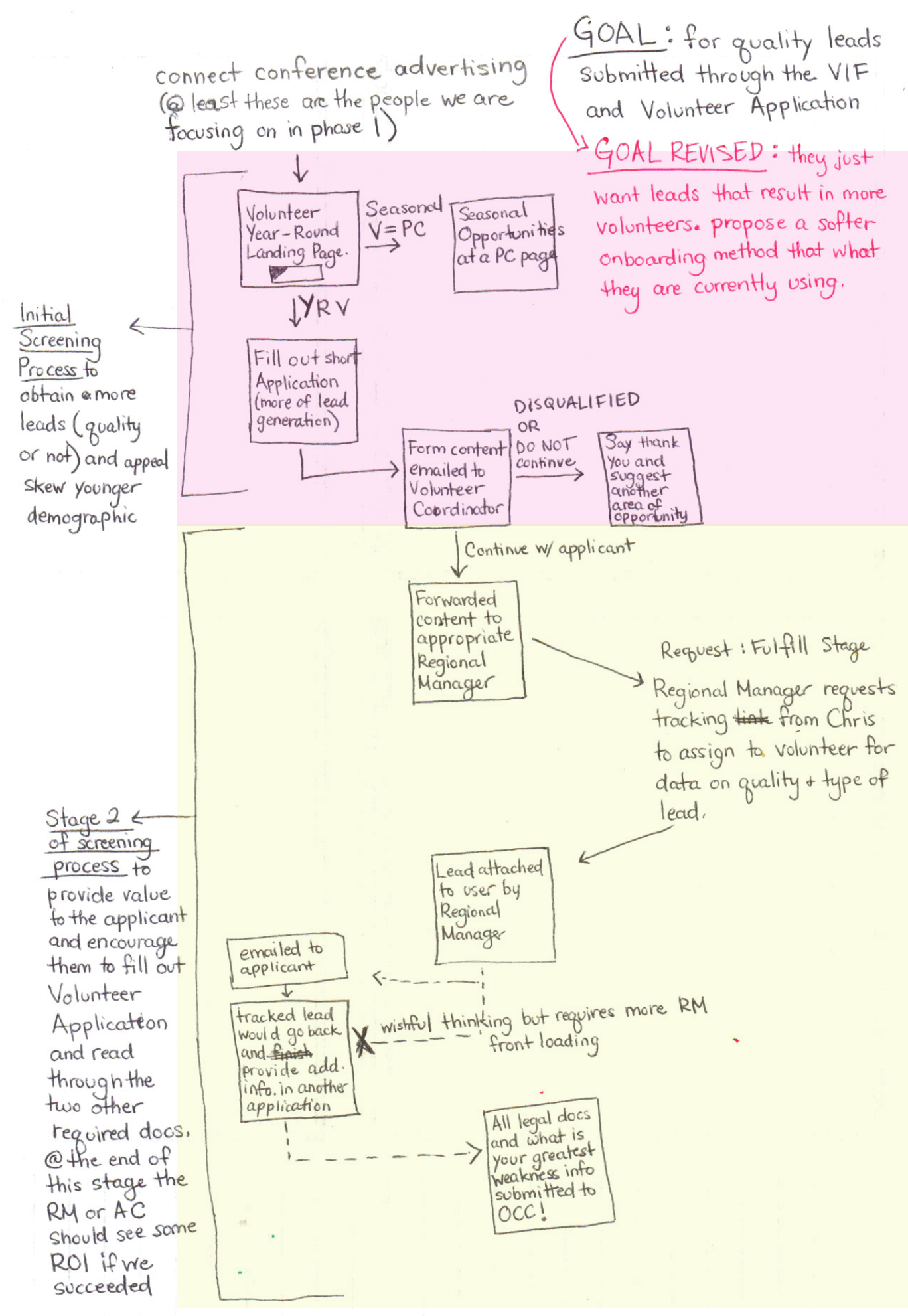 map of the current user flow and data collection points