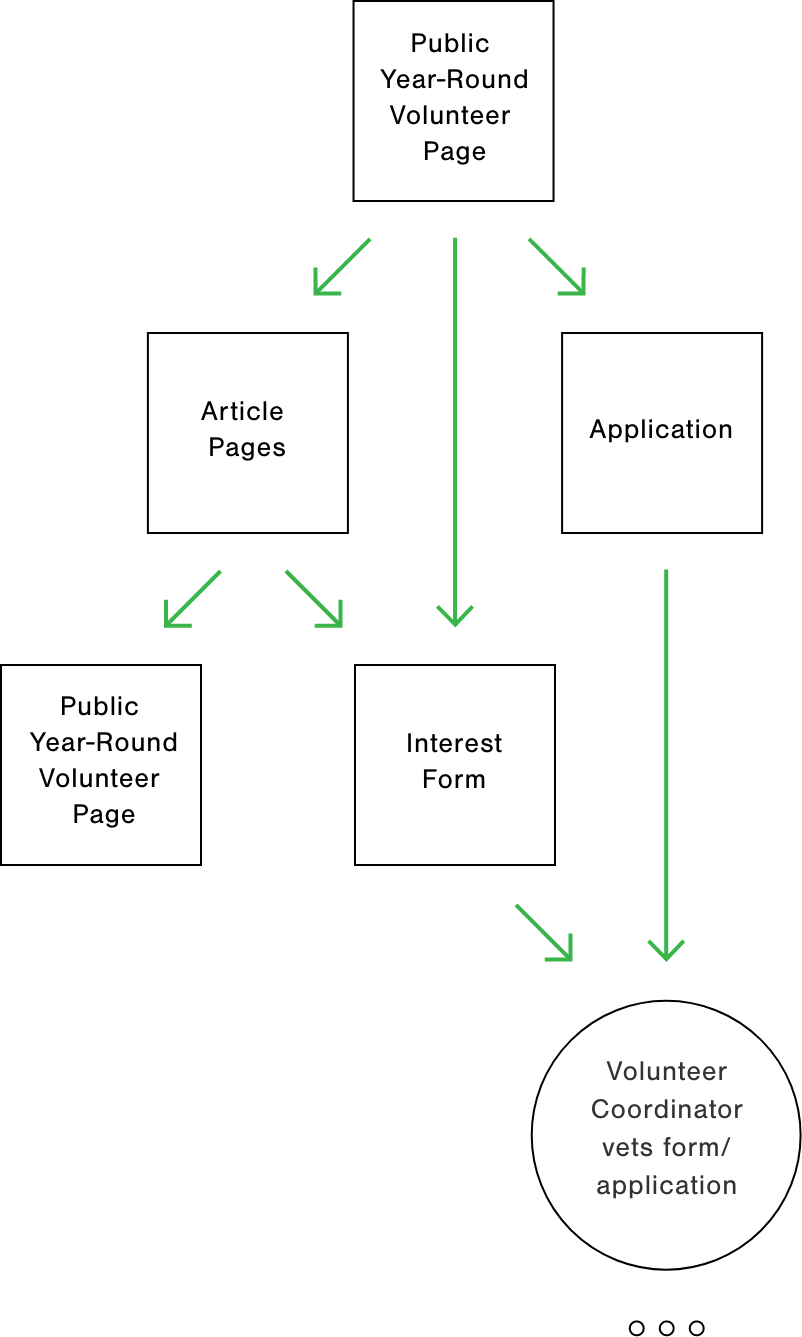 mapping of new user flow